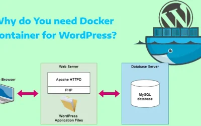 Installing Docker Container for WordPress: Completely Solutions 2025